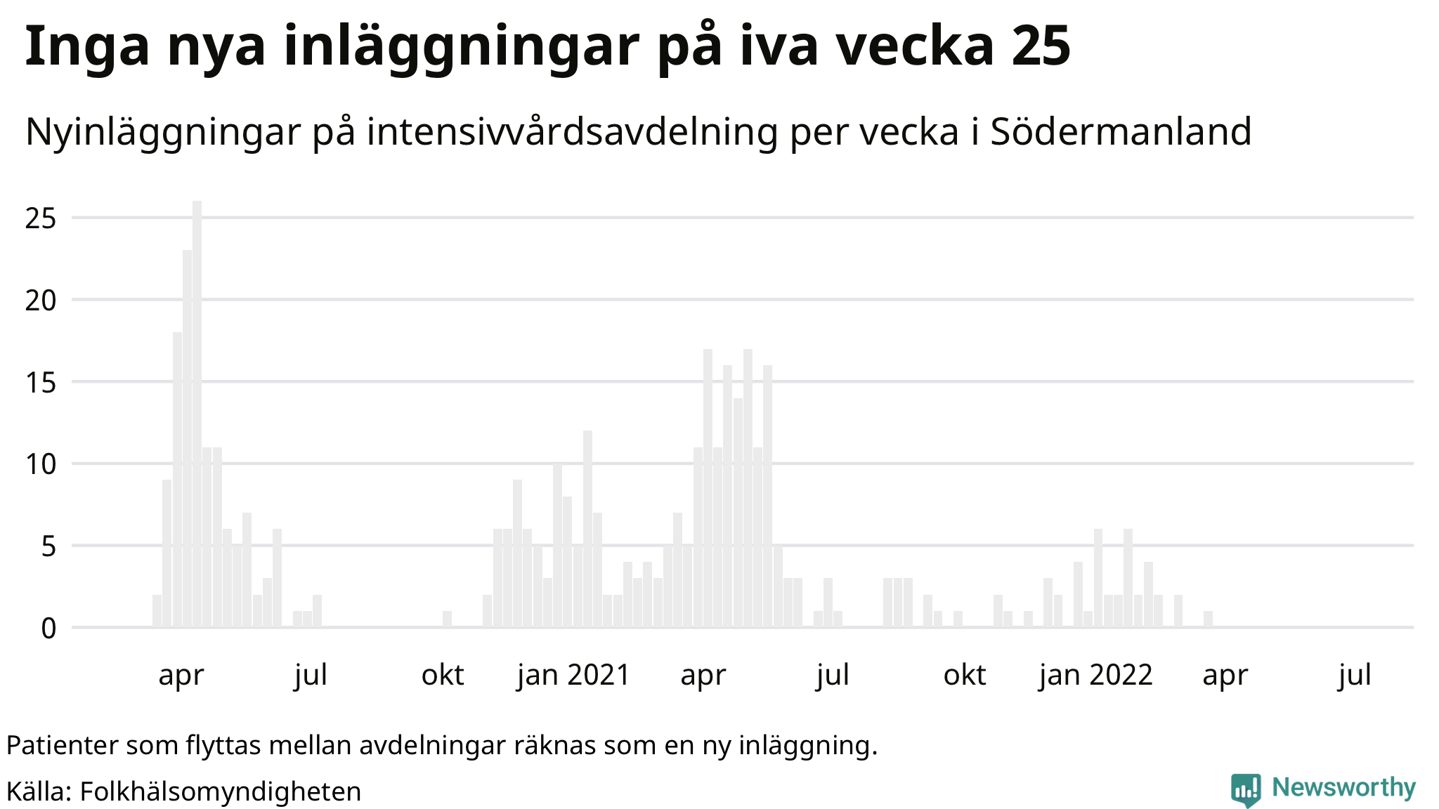 Antal nyinläggningar på intensivvårdsavdelning